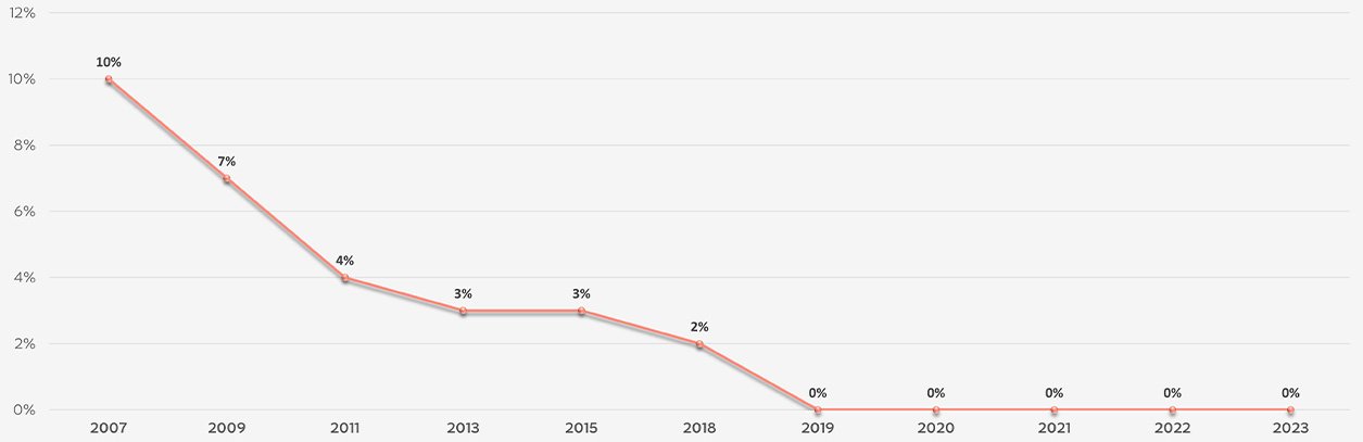 From 10% in 2007 to 3% in 2015 and 0% in 2019. Stable since.&nbsp;»