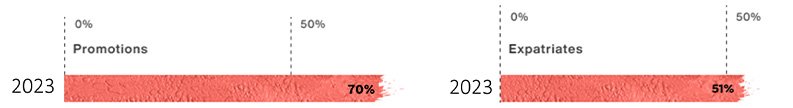 Women career development: Promotions: 70% of women were promoted in 2023. Expatriates: in 2023, women accounted for 51% of all expatriates. 